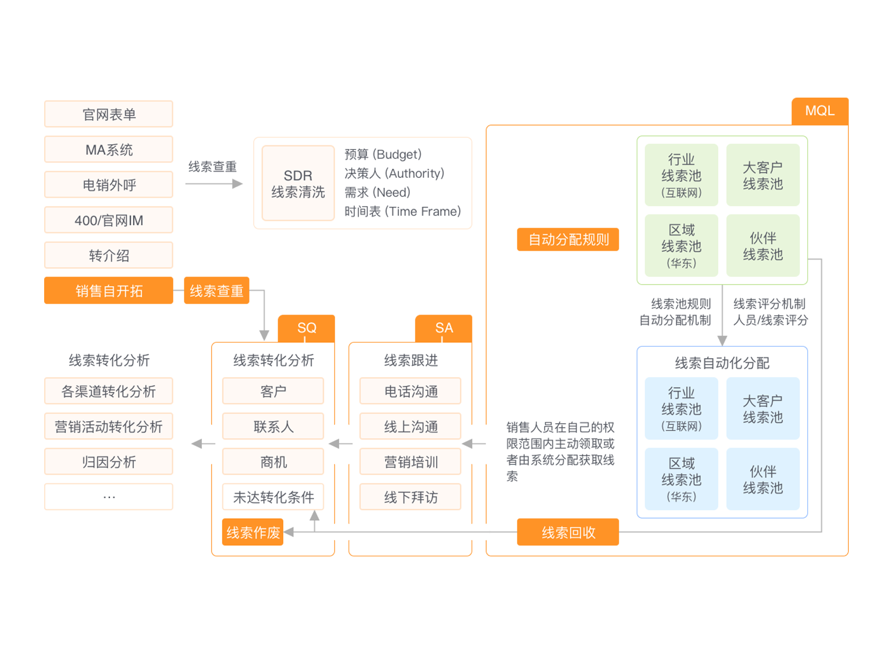 B2B線索轉(zhuǎn)化管理